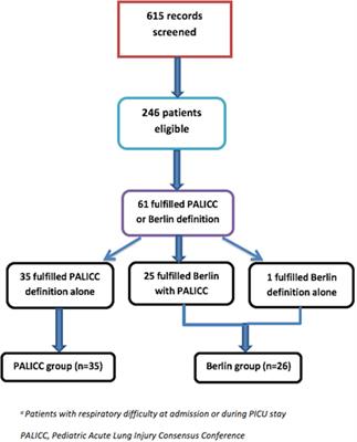 Comparison of Prevalence and Outcomes of Pediatric Acute Respiratory Distress Syndrome Using Pediatric Acute Lung Injury Consensus Conference Criteria and Berlin Definition